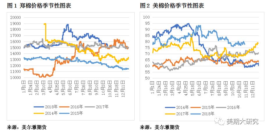 郑棉利多预期走势图,郑棉宽幅波动成主基调
