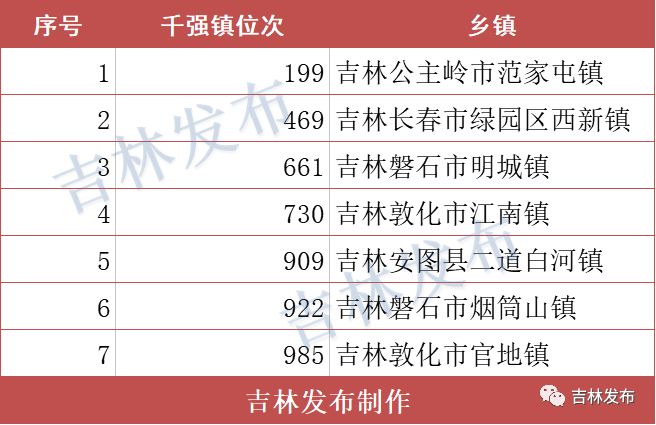 “全国综合实力千强镇”榜单发布,我省7个镇入选,公主岭市范家屯镇排名全省第一!