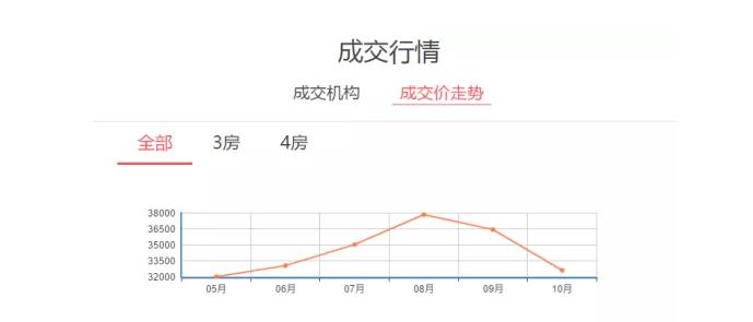 丁桥4万+破灭二手房最高降了近万元！