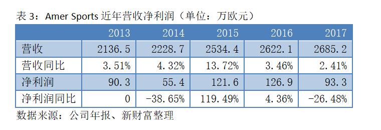 安踏收购amer sports财务分析 (安踏收购amersports的全过程)