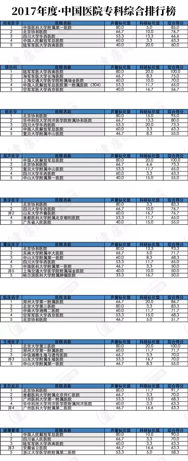 中国医院排行榜华中区,海南省人民医院全国三甲医院排名