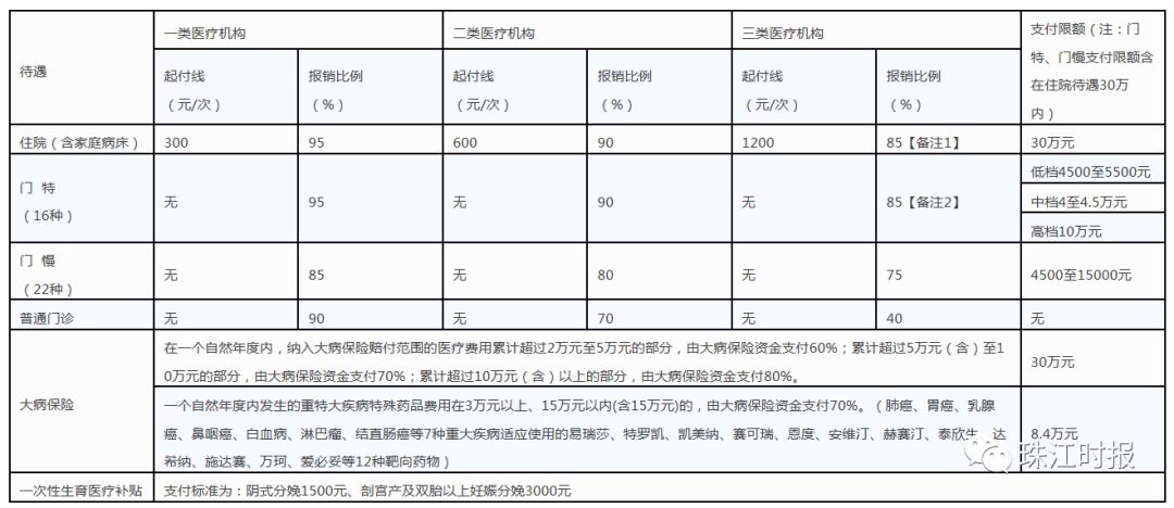 佛山基本医疗一档和二档区别,佛山社保一档二档有什么区别