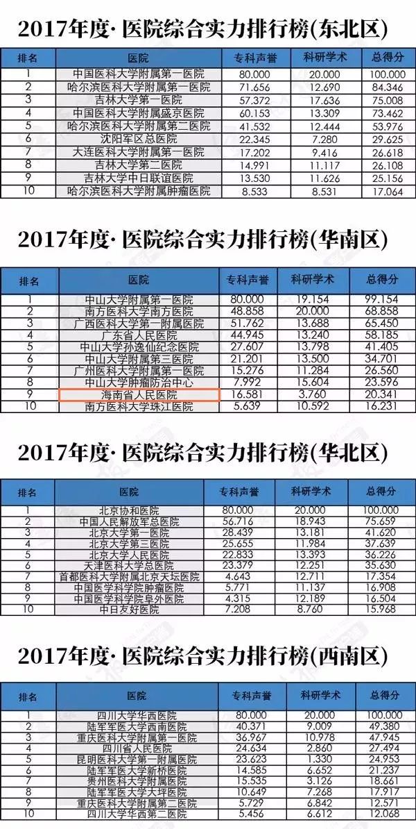 中国医院排行榜华中区,海南省人民医院全国三甲医院排名