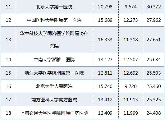 广东省医院排名前10名的医院,广东省最顶尖的十所医院排名