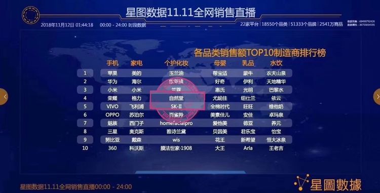 5.33亿元背后:自然堂登顶双11全网美妆国货第一名的“秘密*器武**”