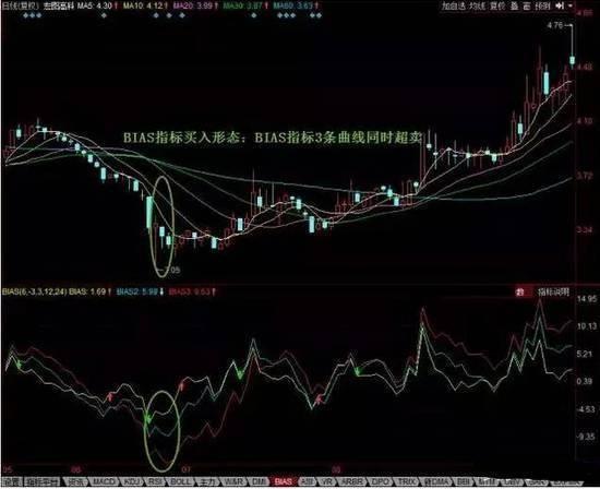 最佳买卖点指标选股公式,乖离率和boll指标选股技巧