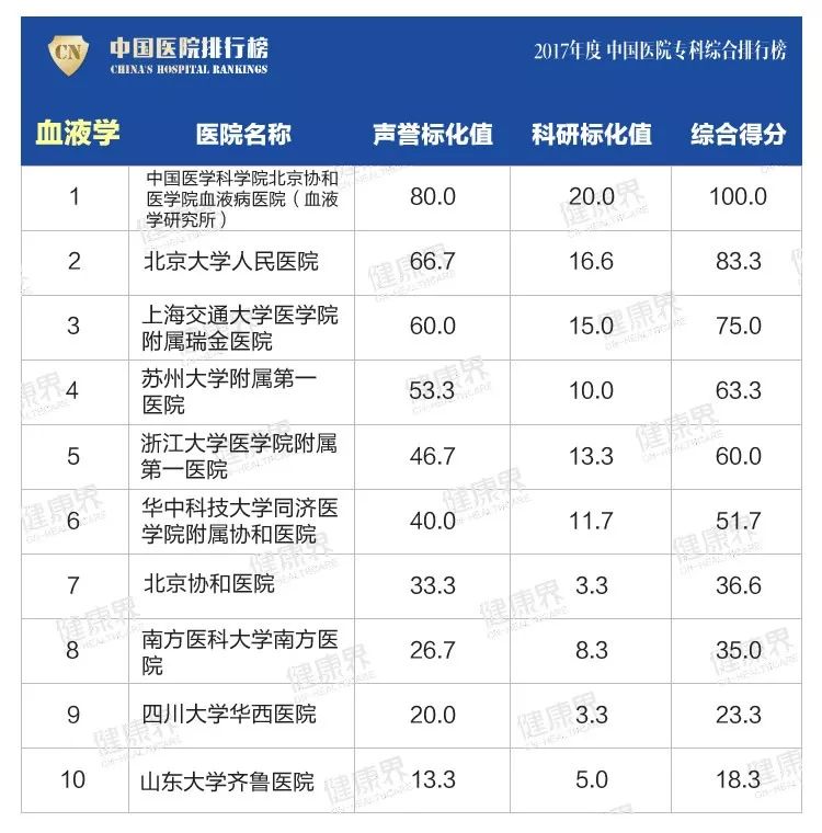 青岛三甲医院排名一览表,青岛最厉害的医院是哪个医院