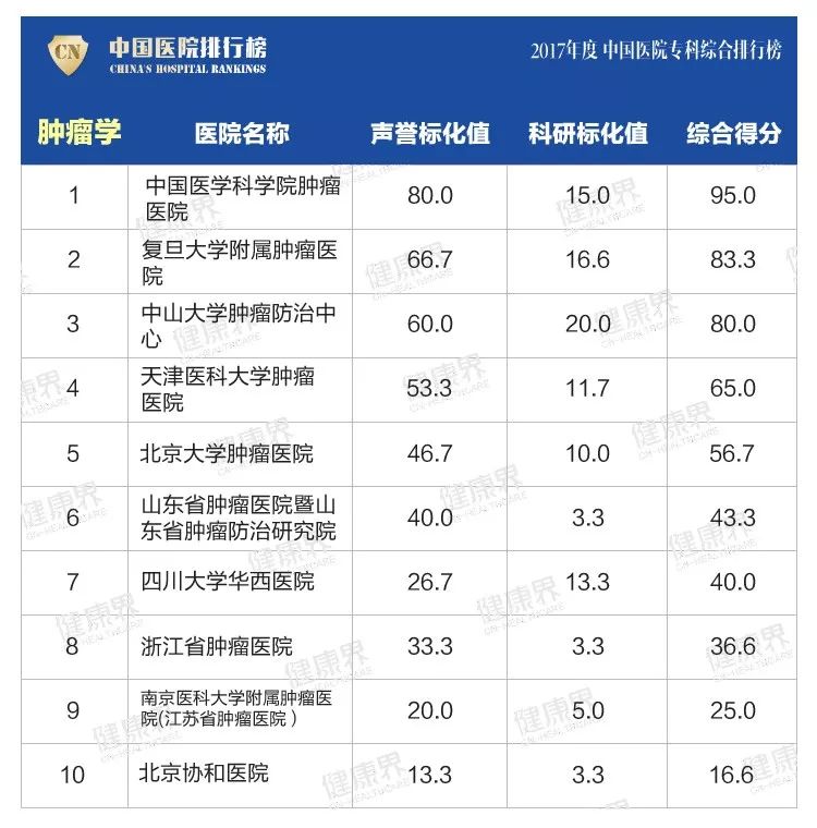 青岛三甲医院排名一览表,青岛最厉害的医院是哪个医院