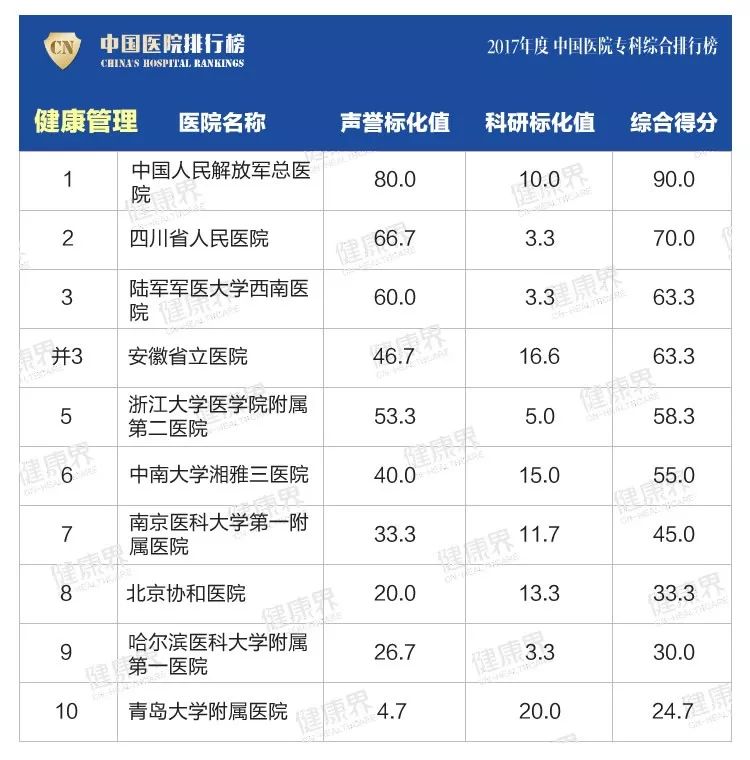 青岛三甲医院排名一览表,青岛最厉害的医院是哪个医院