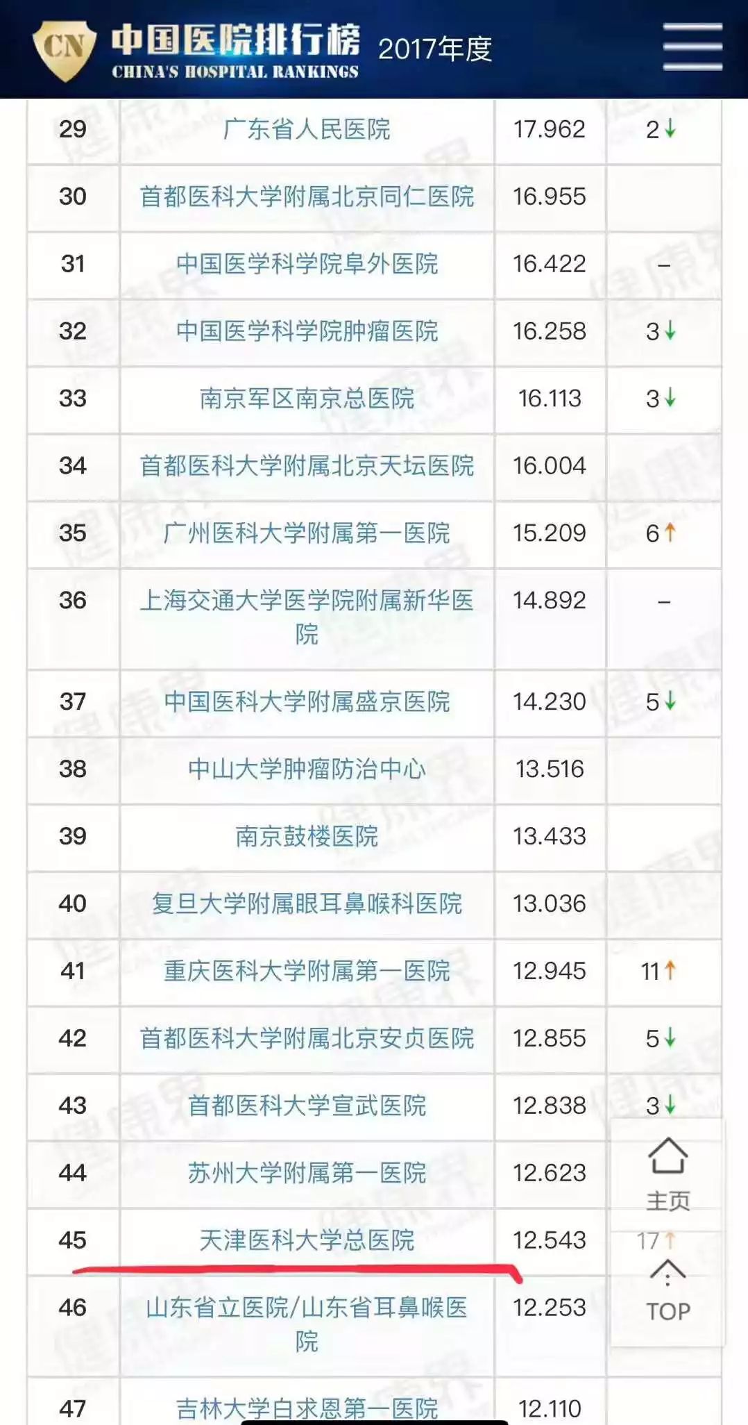 全国医院综合实力榜100名,2019中国医院影响力排行榜公布
