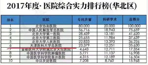 全国医院综合实力榜100名,2019中国医院影响力排行榜公布
