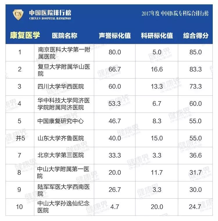 青岛各大医院最新排名,青岛市三甲医院名单排名