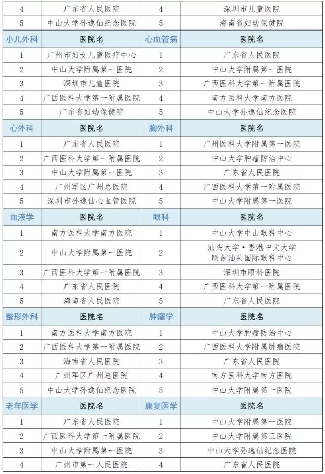 广东省医院排名前10名的医院,广东省最顶尖的十所医院排名