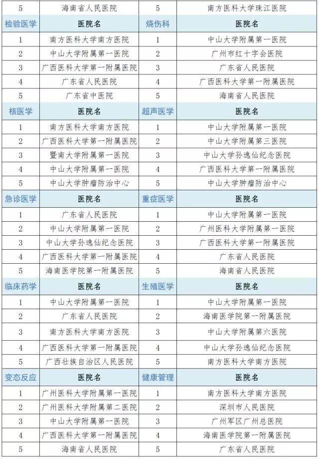 广东省医院排名前10名的医院,广东省最顶尖的十所医院排名