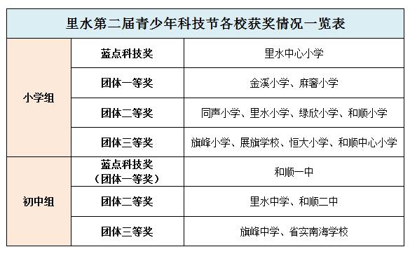 太有创意了！直击里水青少年科技节，学生“脑洞”好盏鬼！