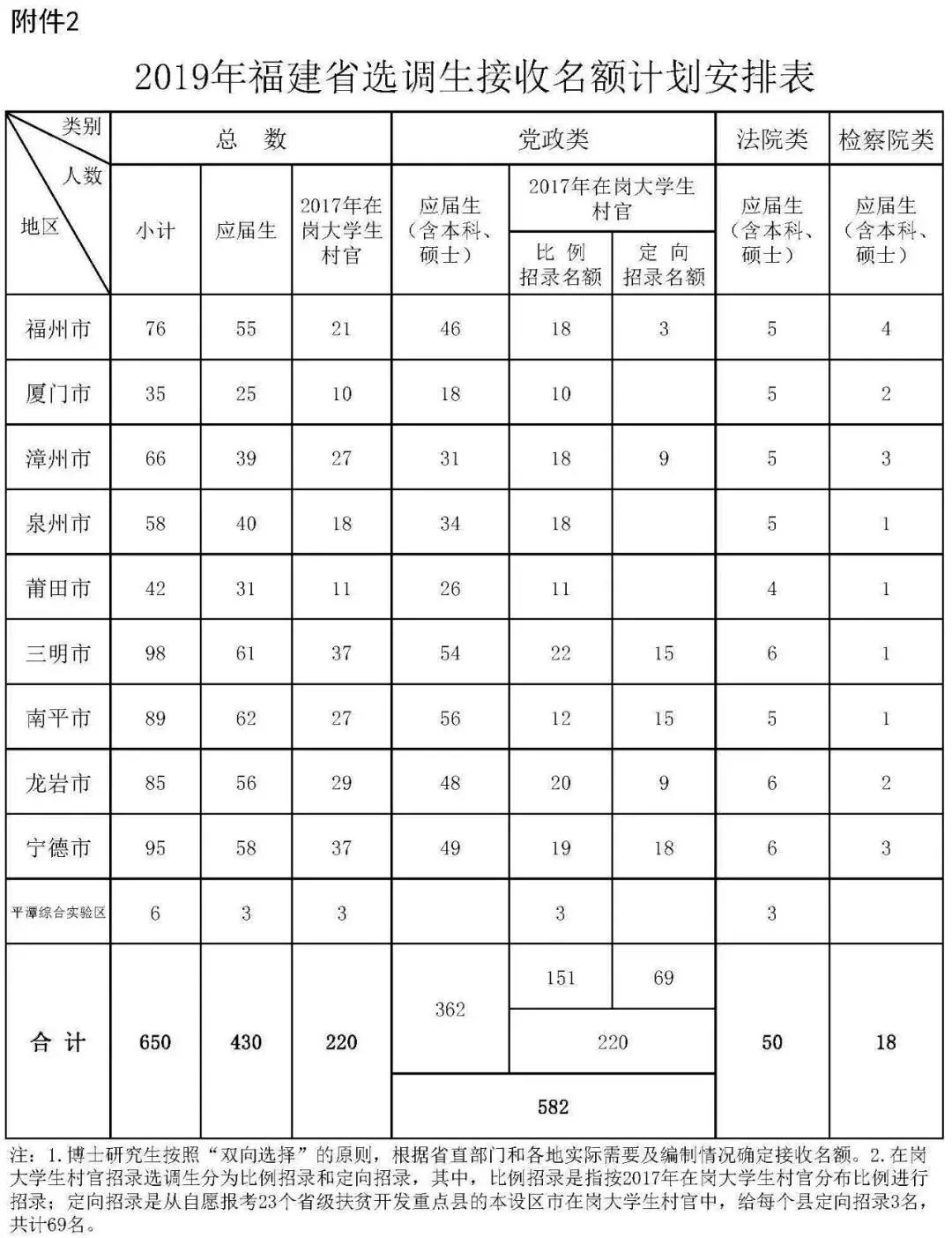 2022年福建定向选调生招录公告,福建选调生笔试成绩公布时间2022