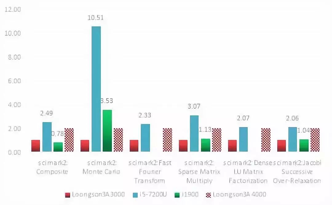 龙芯3a6000相当于英特尔什么处理器,国产龙芯3a