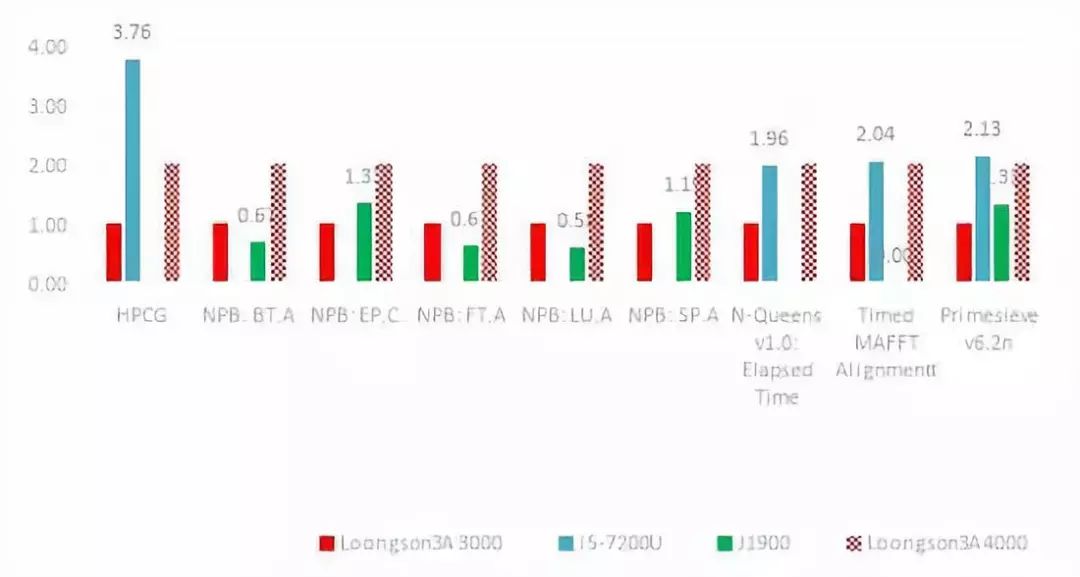 龙芯3a6000相当于英特尔什么处理器,国产龙芯3a