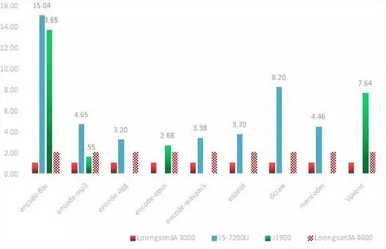 龙芯3a6000相当于英特尔什么处理器,国产龙芯3a