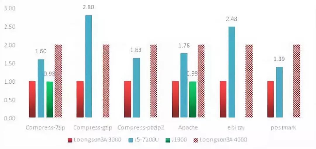 龙芯3a6000相当于英特尔什么处理器,国产龙芯3a