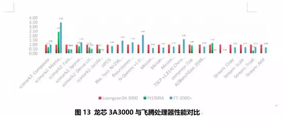 龙芯3a6000相当于英特尔什么处理器,国产龙芯3a