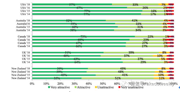 调查｜国际留学中介晴雨表：美国受学生欢迎程度下降多数机构愿代理在线课程