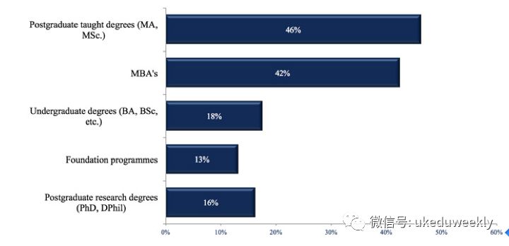 调查｜国际留学中介晴雨表：美国受学生欢迎程度下降多数机构愿代理在线课程