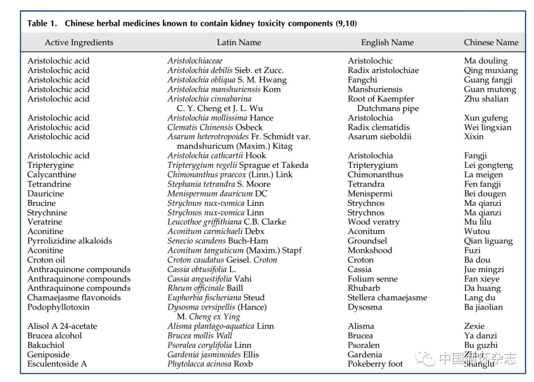 我国学者总结有肾毒性中药清单:错误使用曾致百名女性尿毒症