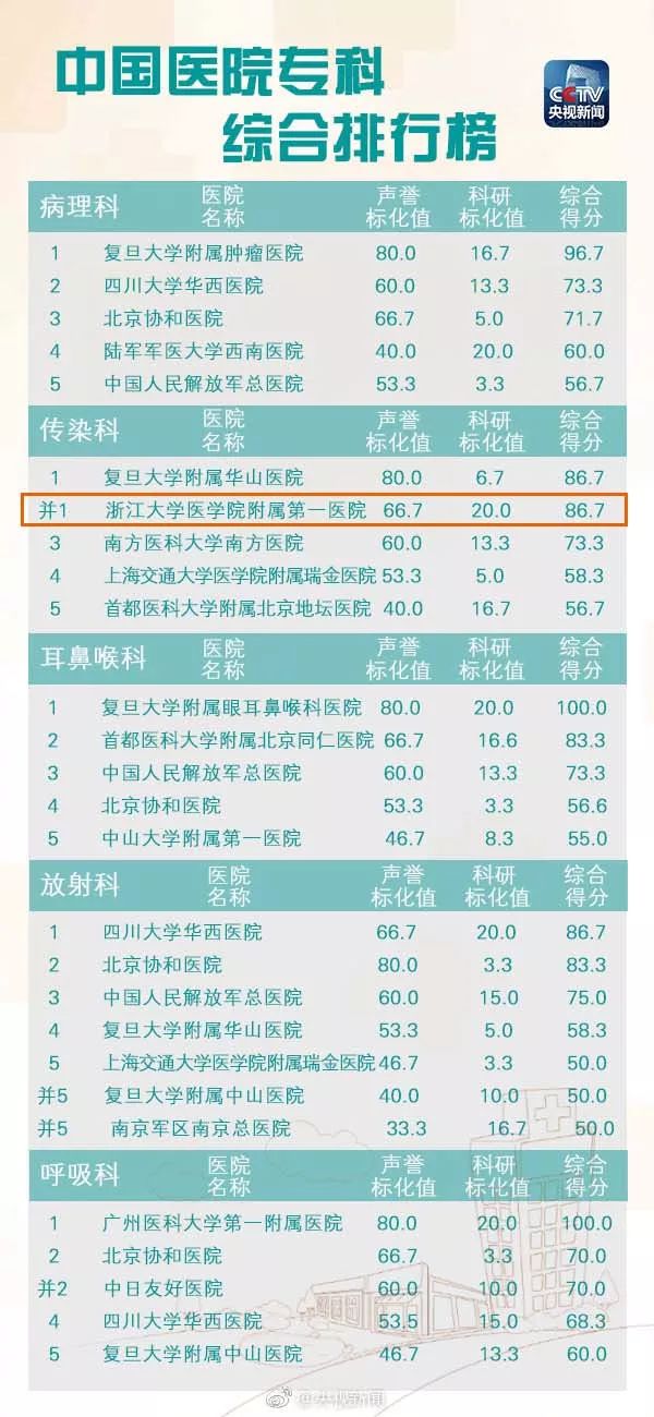 浙江新华医院是三甲医院吗,浙江省最好的医院排名前十名
