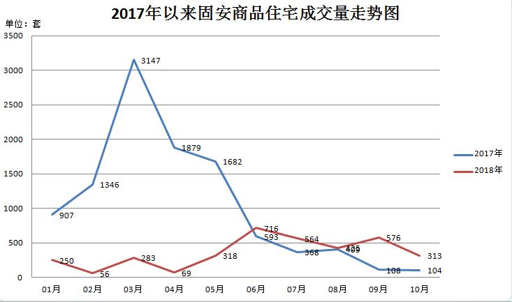 固安楼市回暖了吗最近天气,固安5月全国楼市成交回升