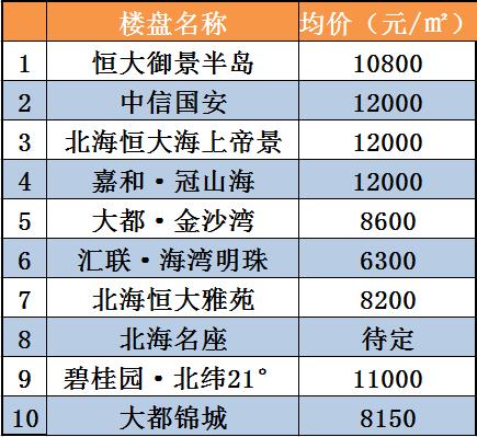 最新北海各区县房价,北海最新房价小高层一百平
