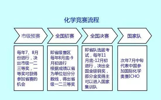 报考自招必看!五大学科竞赛利弊详解,到底哪科最适合你?