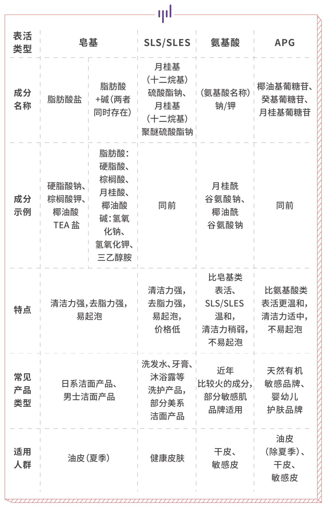 真正适合所有肌肤的洁面,成分安全温和的洁面