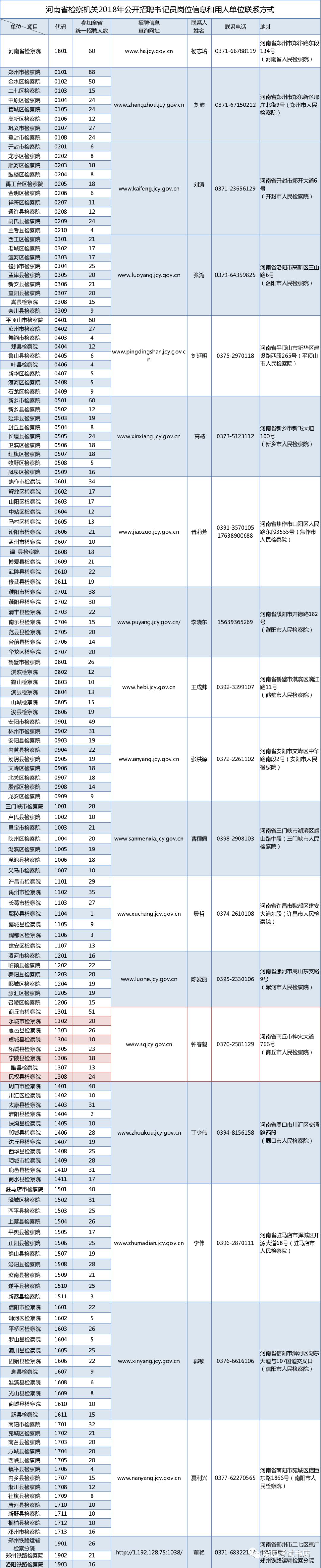 河南省商丘市检察院招聘书记员,河南省人民检察院书记员招聘公告