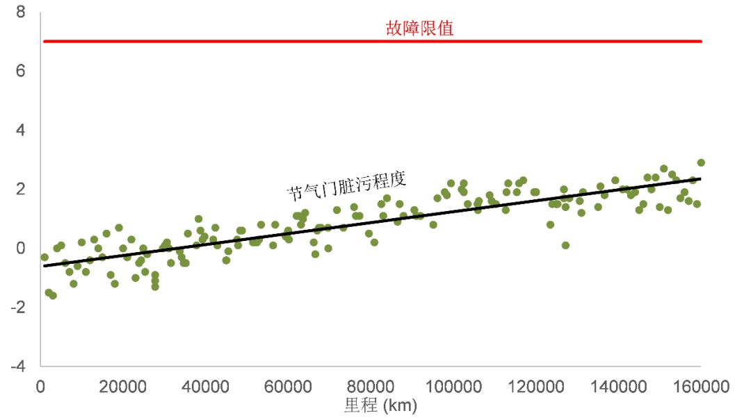 清洗节气门后动力为什么会提升,洗过节气门后加速无力