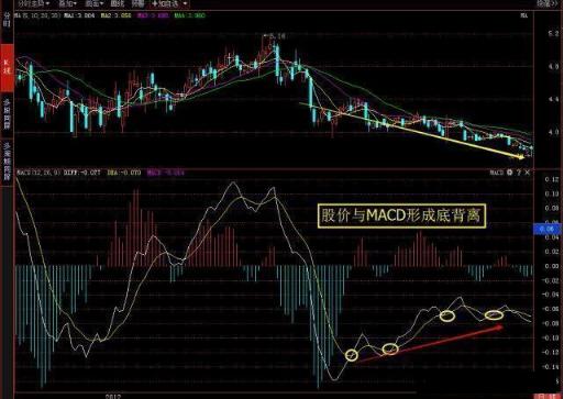 炒股macd指标真的有用吗,macd背离配合什么指标好用
