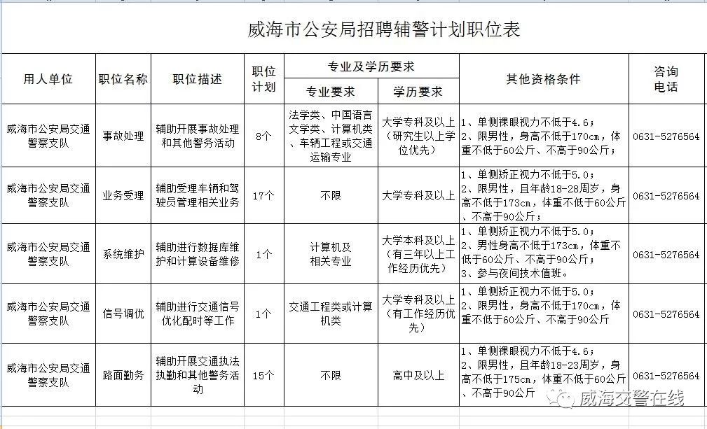 威海交警辅警工资待遇,威海市公安局警察招聘