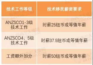 2019年新西兰移民新政策,新西兰投资移民二类新政实施时间
