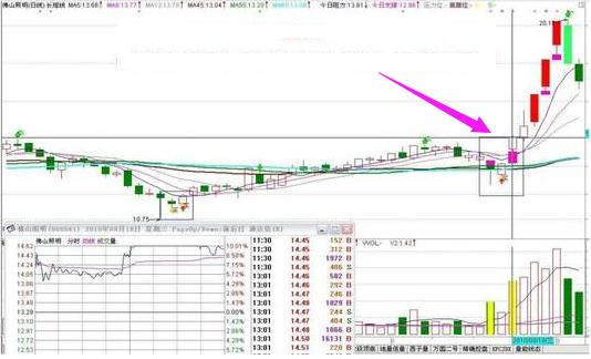 涨停板如何买入必学的七大技巧,短线涨停板的十大战法