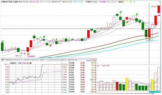 涨停板如何买入必学的七大技巧,短线涨停板的十大战法