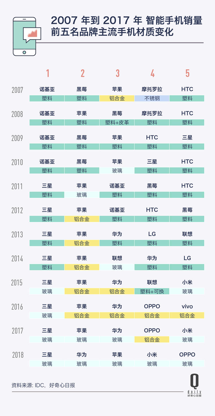 手机屏幕材质进化史,手机外壳变色了有没有办法变新