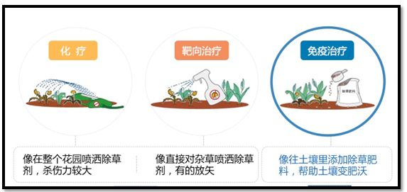「涨姿势」对症下药,免疫治疗是否真的适合你?