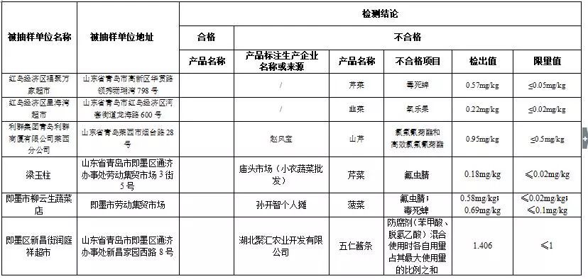 利群、大润发……这些青岛人常去的超市上黑榜！蔬菜、鸡蛋不合格