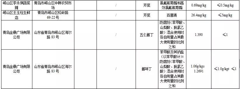 利群、大润发……这些青岛人常去的超市上黑榜！蔬菜、鸡蛋不合格