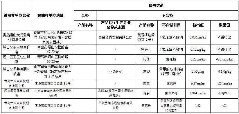 利群、大润发……这些青岛人常去的超市上黑榜！蔬菜、鸡蛋不合格