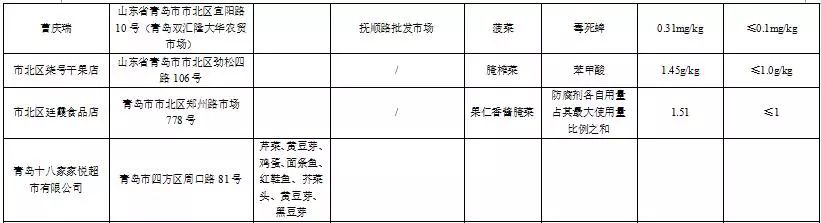 利群、大润发……这些青岛人常去的超市上黑榜！蔬菜、鸡蛋不合格