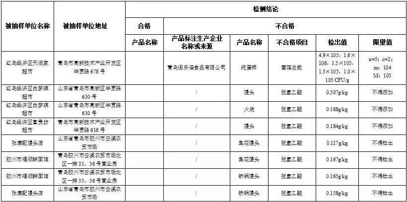 利群、大润发……这些青岛人常去的超市上黑榜！蔬菜、鸡蛋不合格