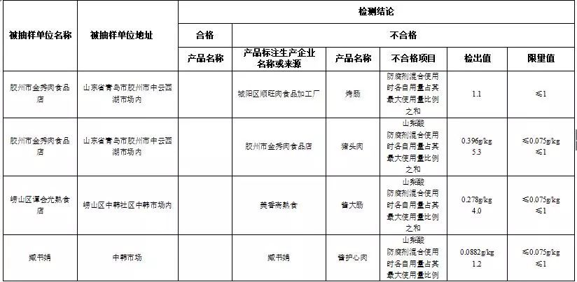 利群、大润发……这些青岛人常去的超市上黑榜！蔬菜、鸡蛋不合格