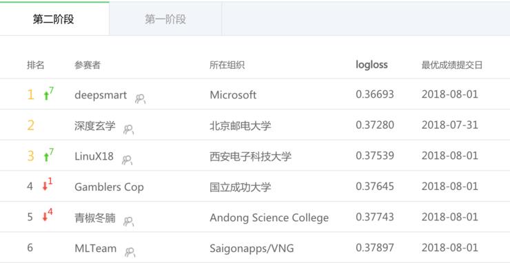 CIKMAnalytiCup2018冠军方案出炉,看他们构造模型的诀窍