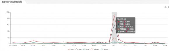 双11美妆类目,美妆双11电商大战